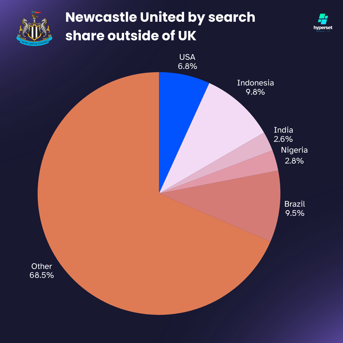 Pie chart infofgraphic with blue, white and orange