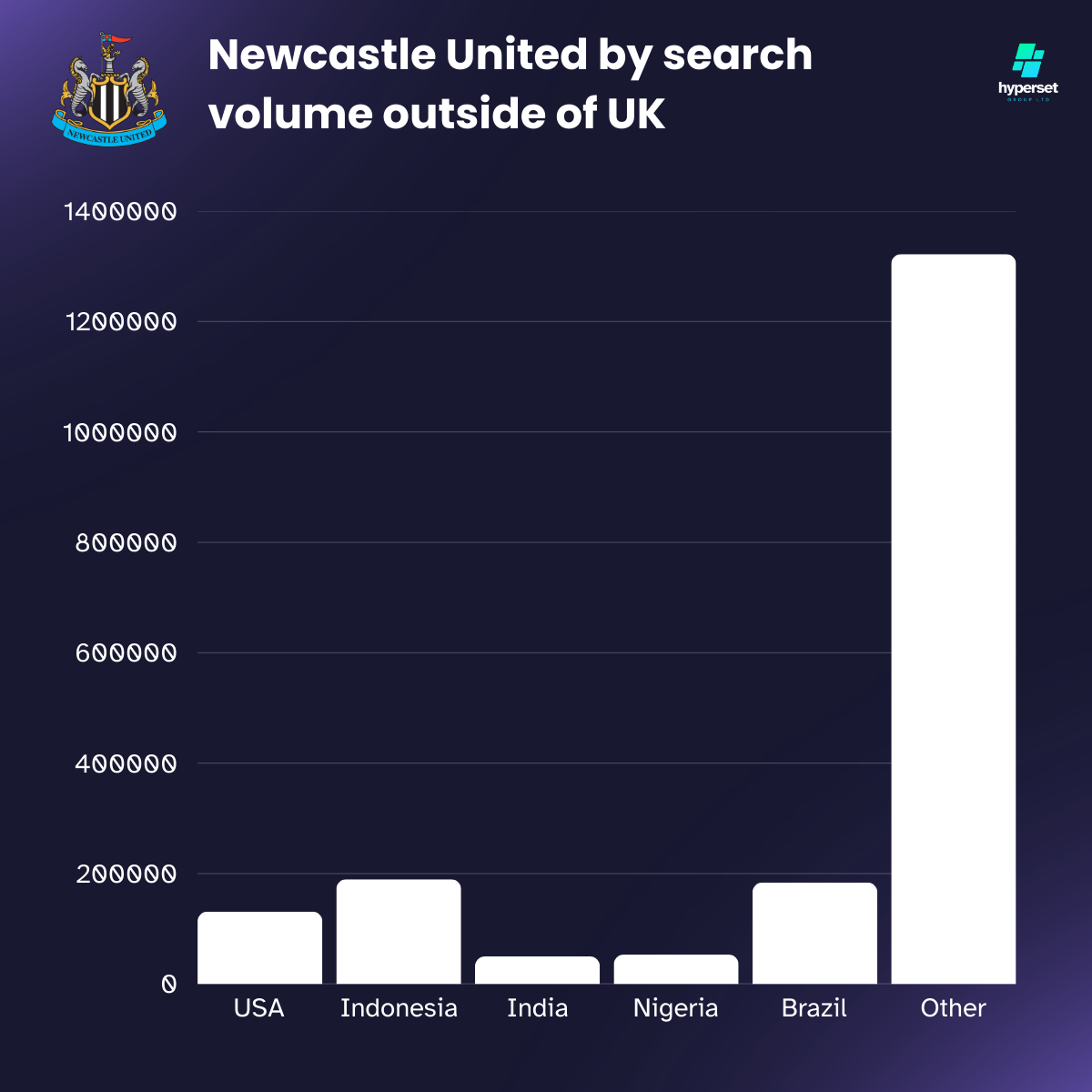 Infographic bar chart showing newcastle search traffic outisde of UK