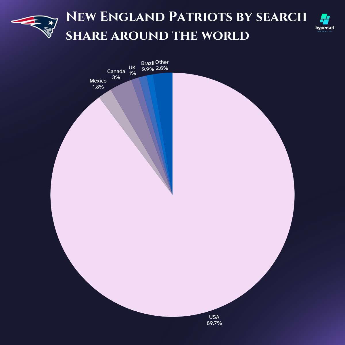 Pie chart with different colours