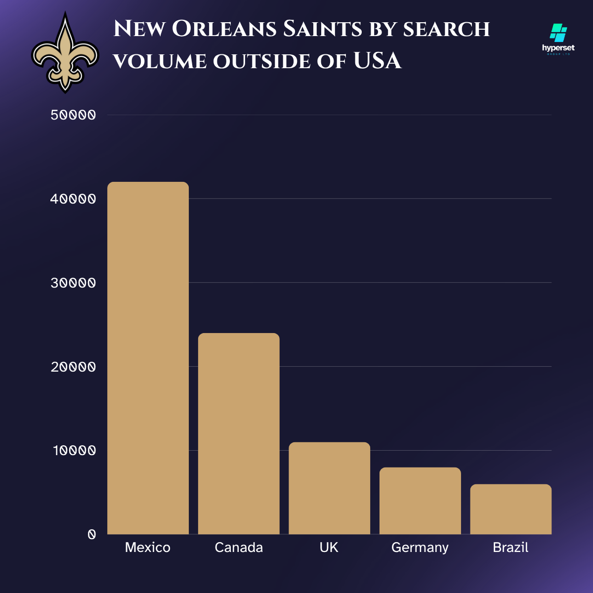 Bar graph in gold bars