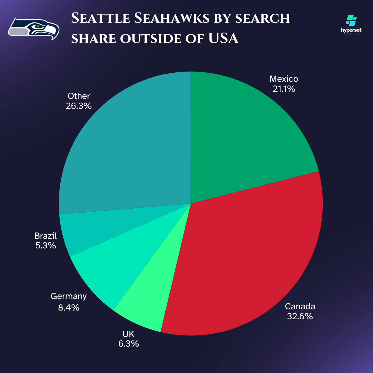 Pie chart with several slices
