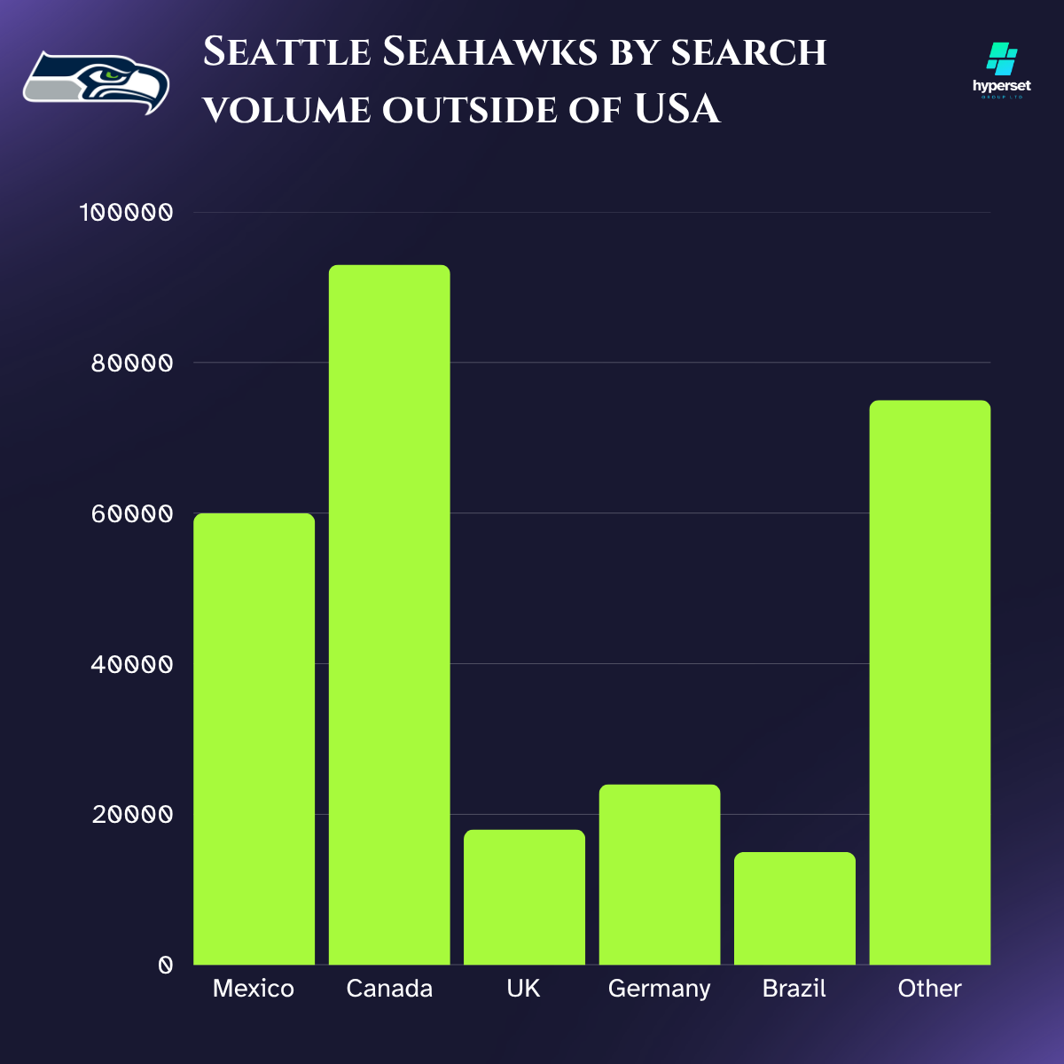 Bar graph with lime green bars