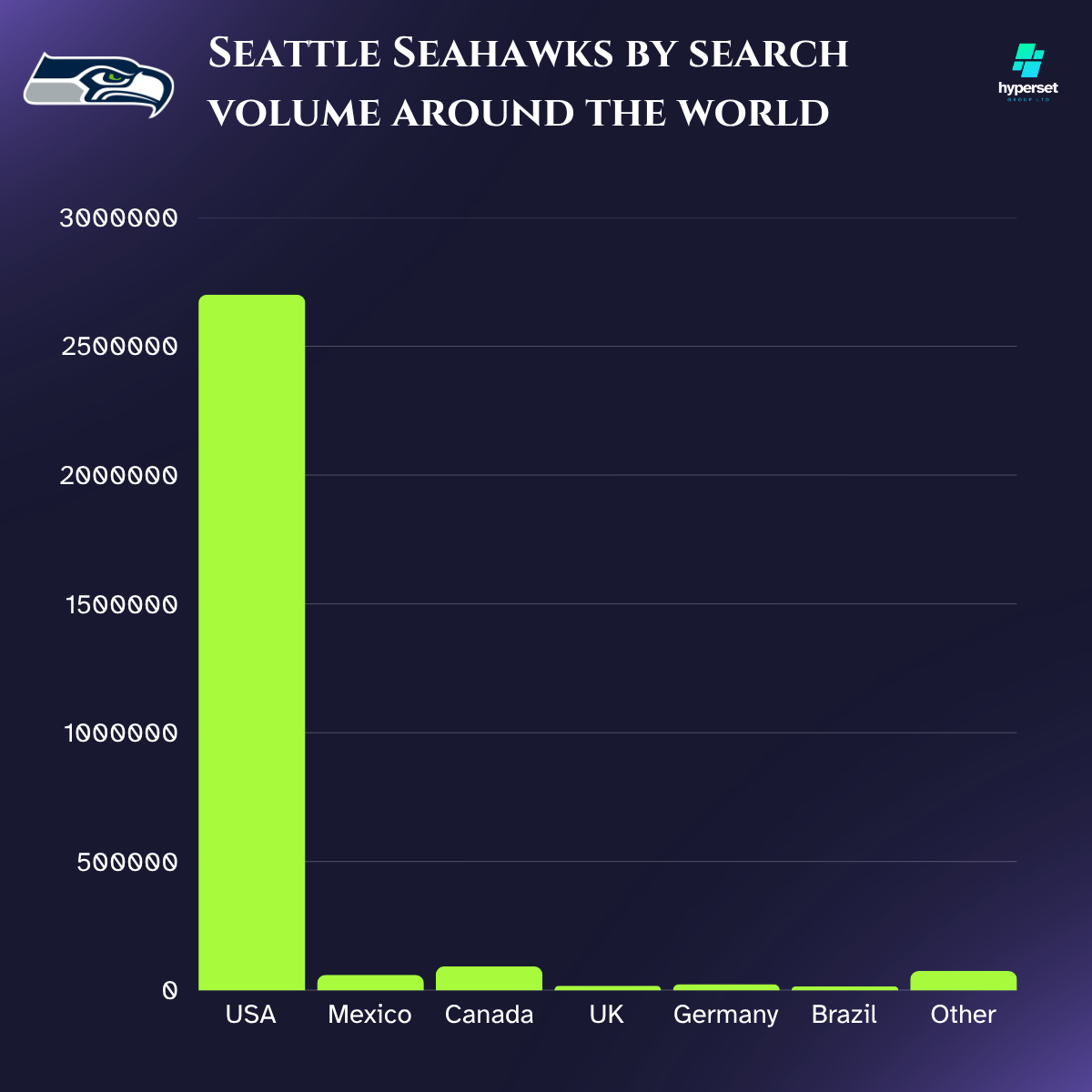 Bar graph with lime green bars