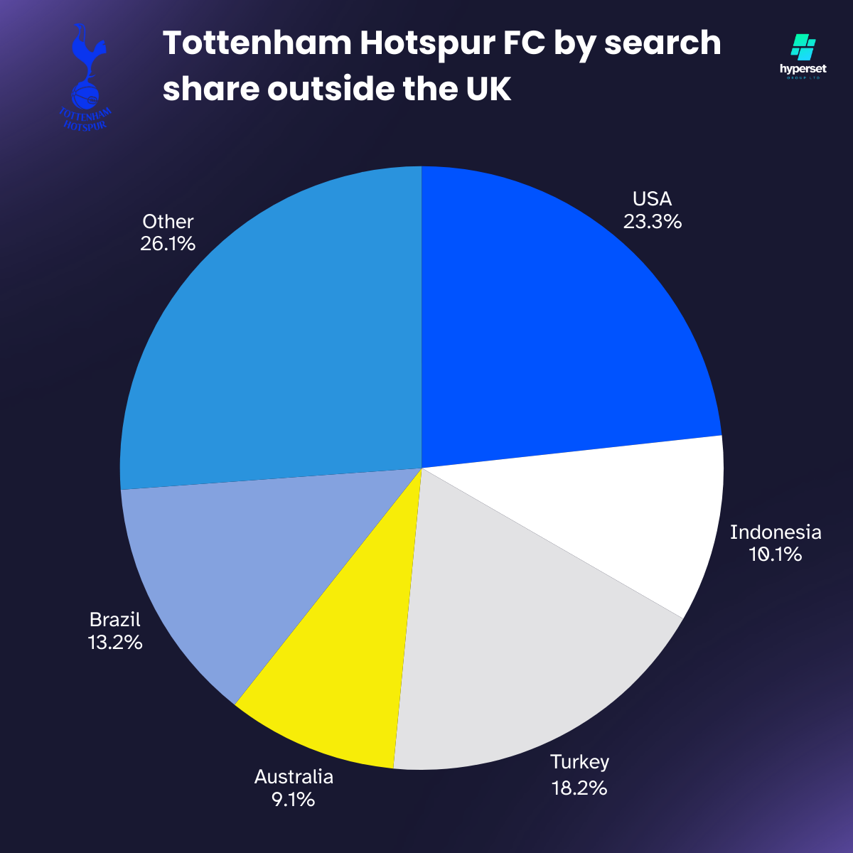Pie chart with blue and white slices