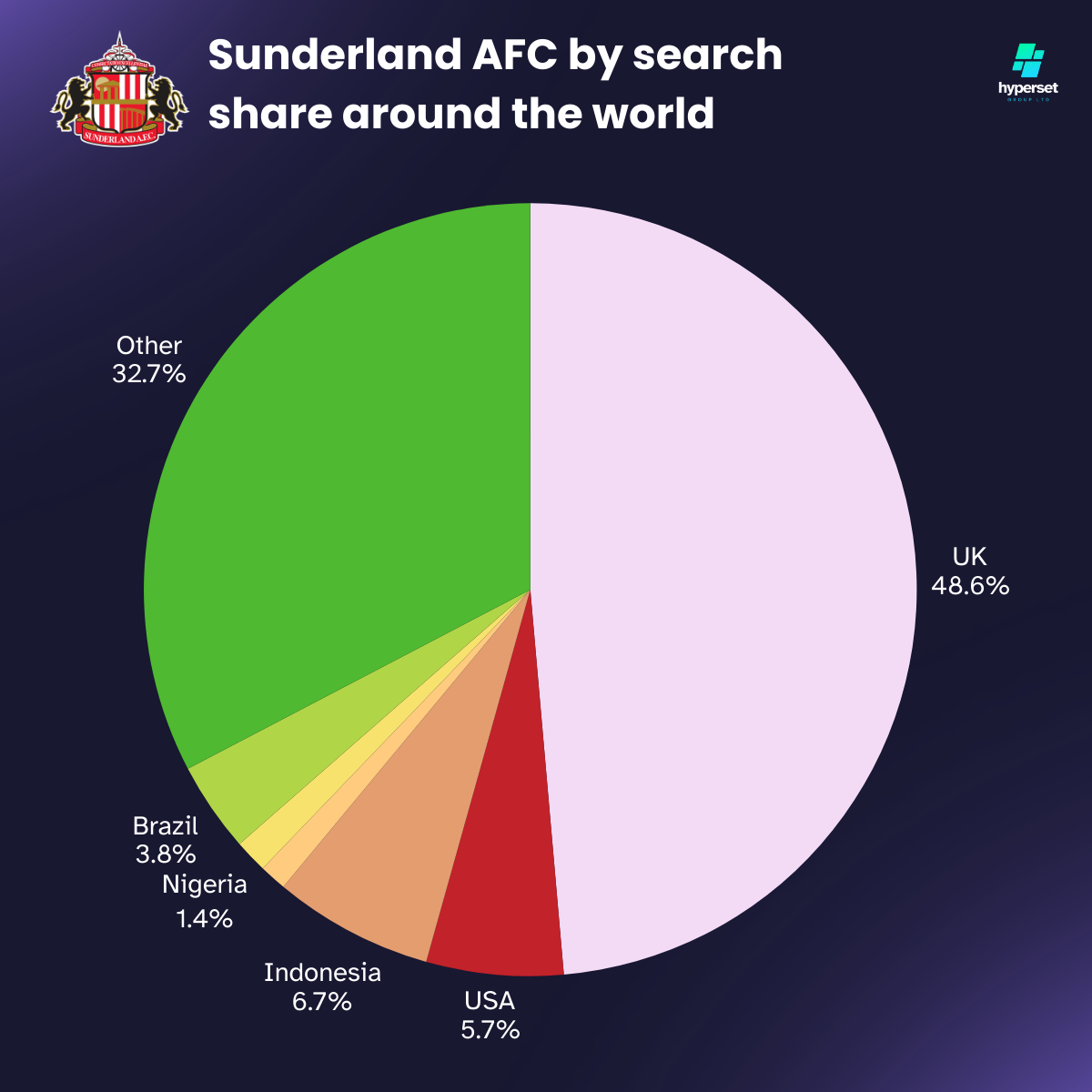 Pie chart infographic with details on Sunderland fan share globally