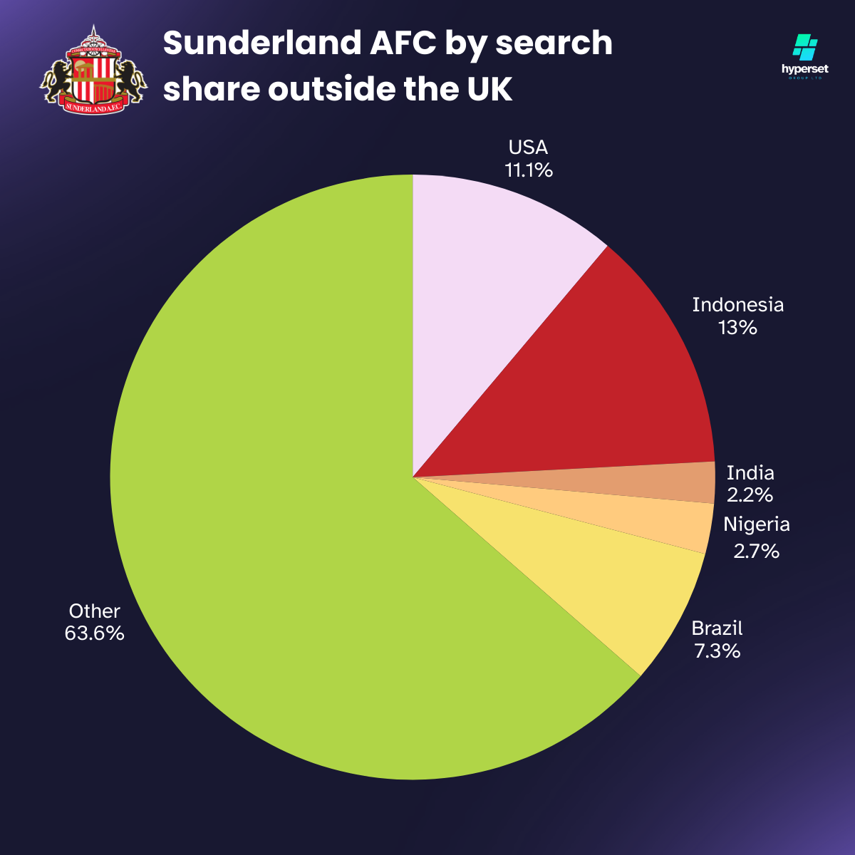 Infographic of pie chart showing Sunderland support share outside of the UK