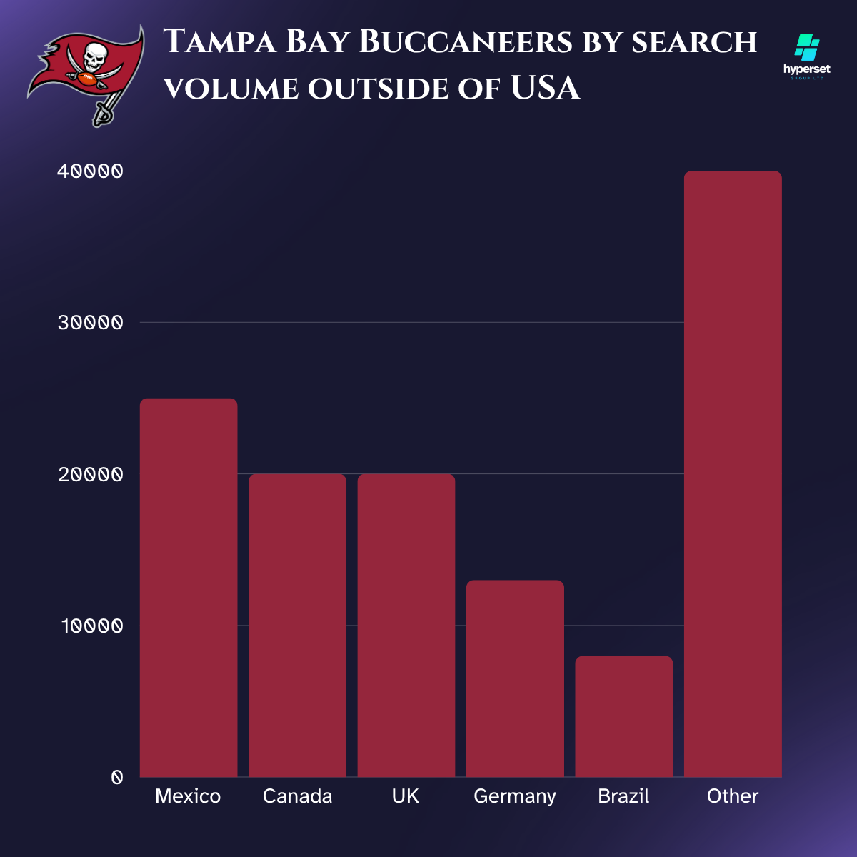 Bar graph with dark red bars of similar sizes
