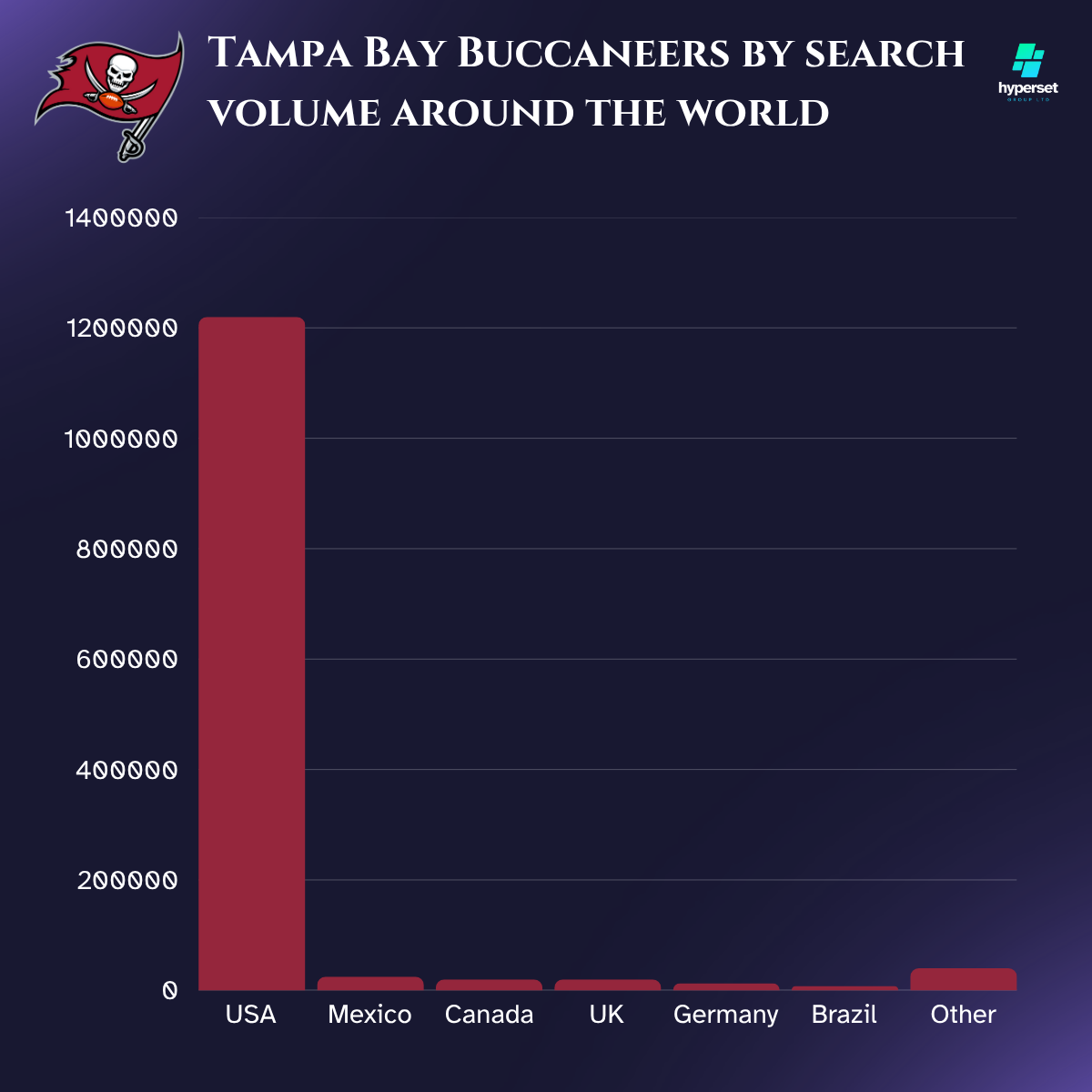 Bar graph with dark red bars