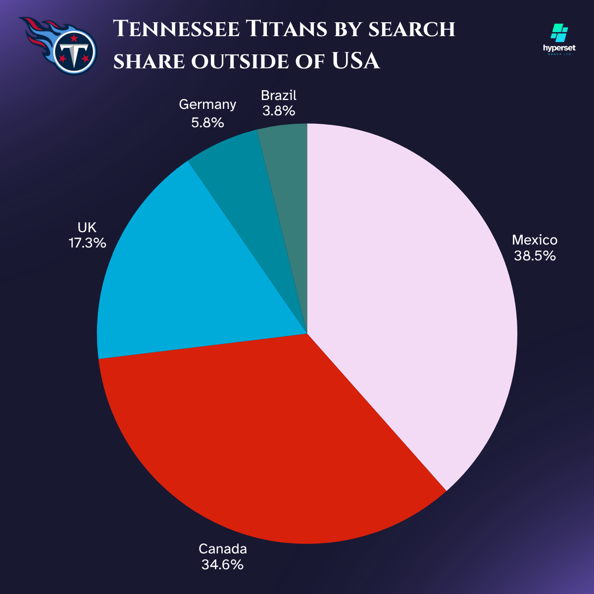 Pie chart including red, lilac and light blue slices