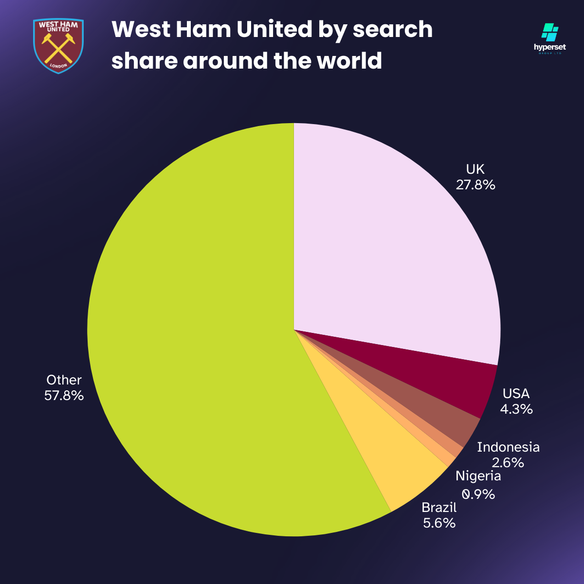 West Ham United’s Global Fanbase Size