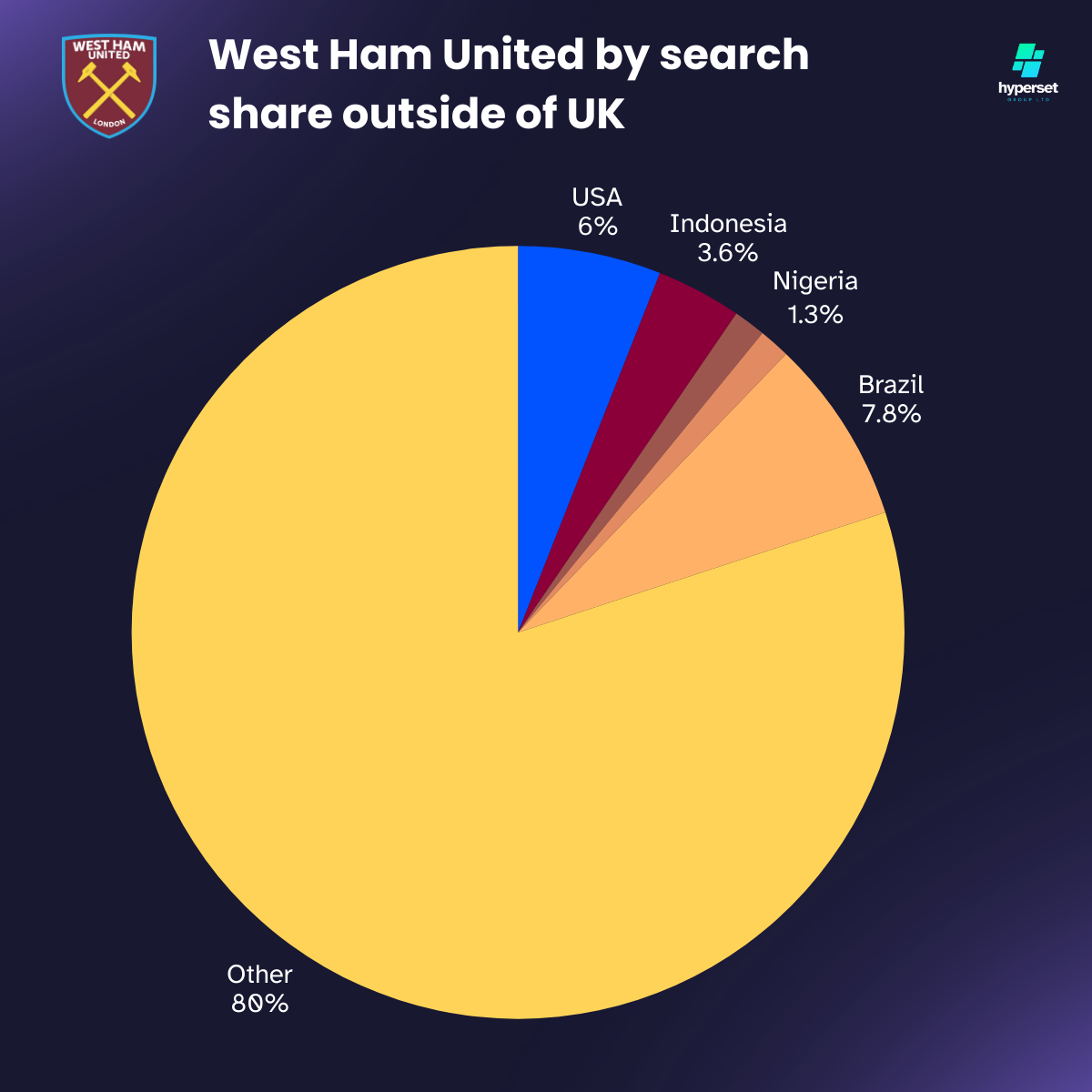 Pie chart with yellows and blues used
