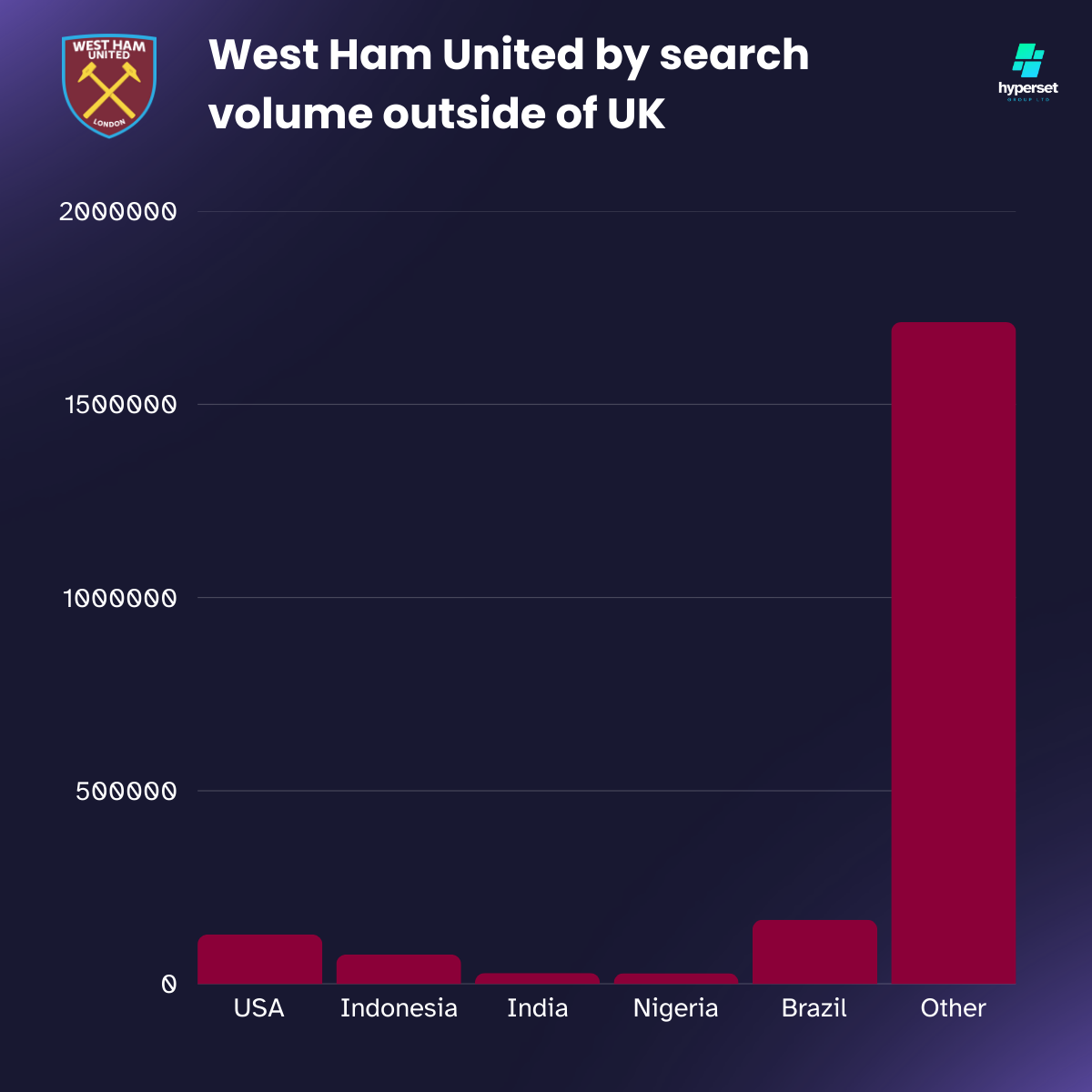 Bar graph with tall bar on right which is a claret colour