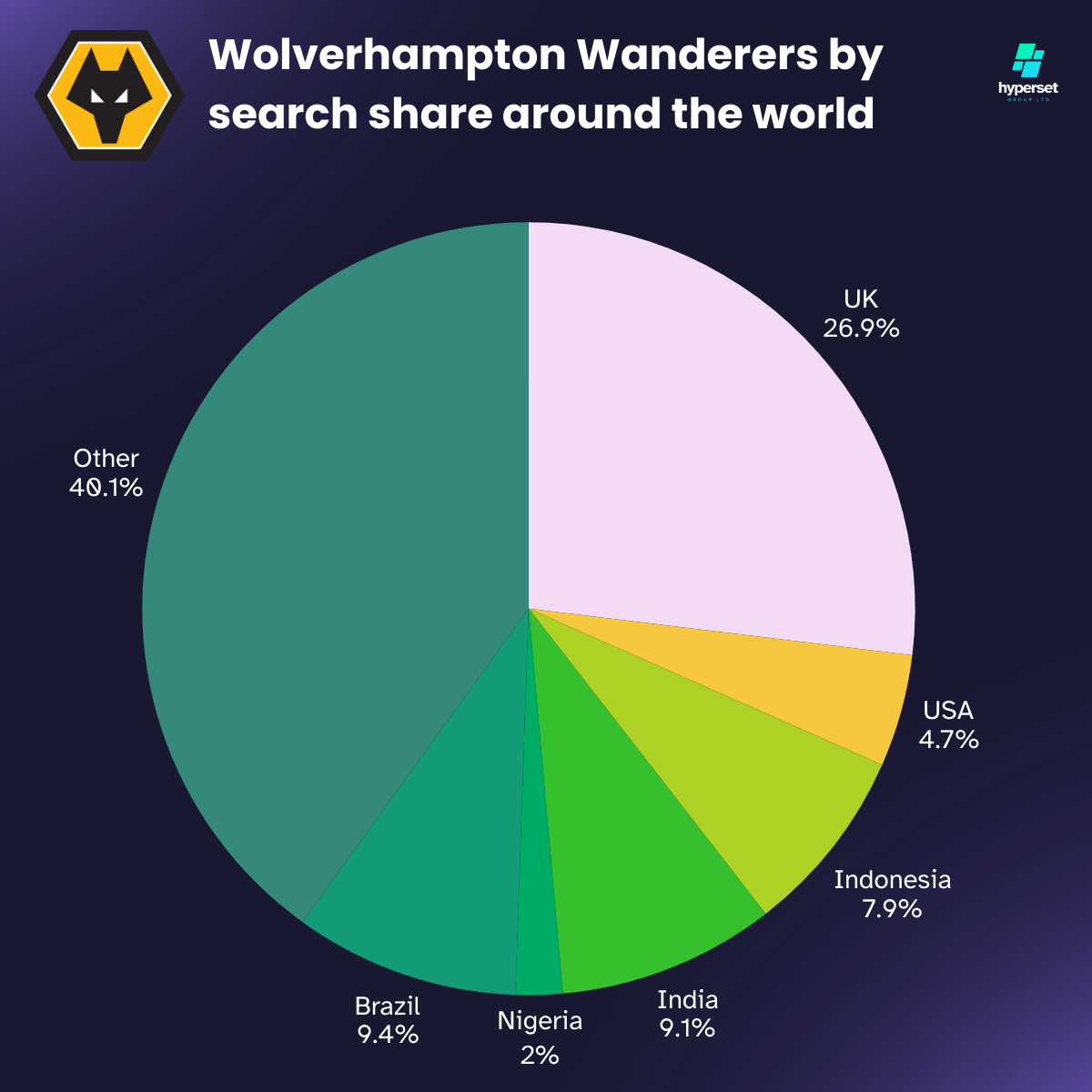 Wolverhampton Wanderers’ Global Fanbase Size