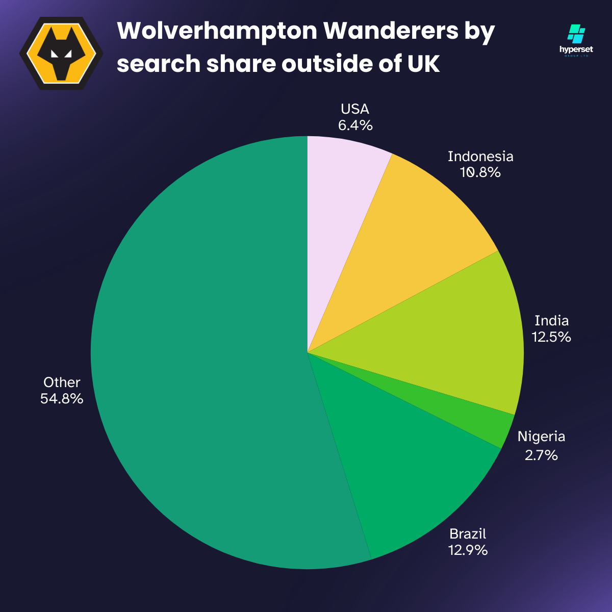 Pie chart with different shades of green