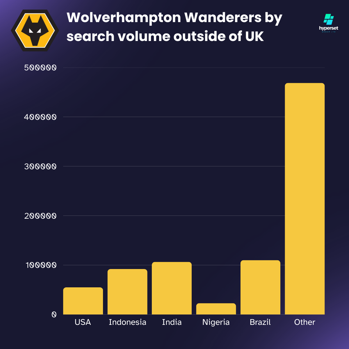 Bar graph with gold bars