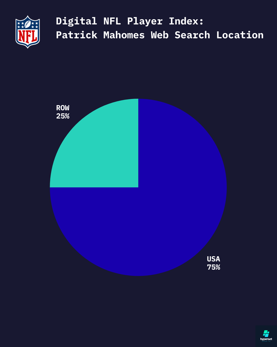 Pie chart showing where in world people search for Patrick Mahomes