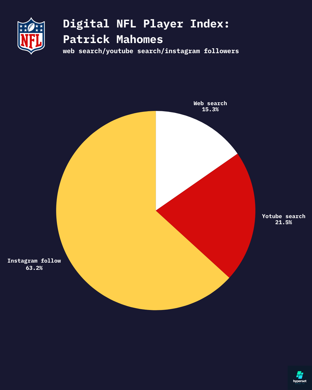 Pie chart detailing share of pATRICK mAHOMES INTERNET ENGAGEMENT FIGURES
