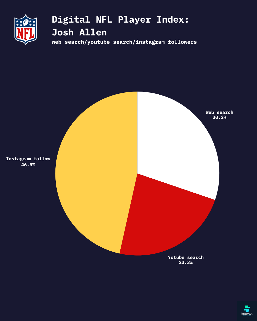 Pie chart with 3 slices showing Josh Allen engagement