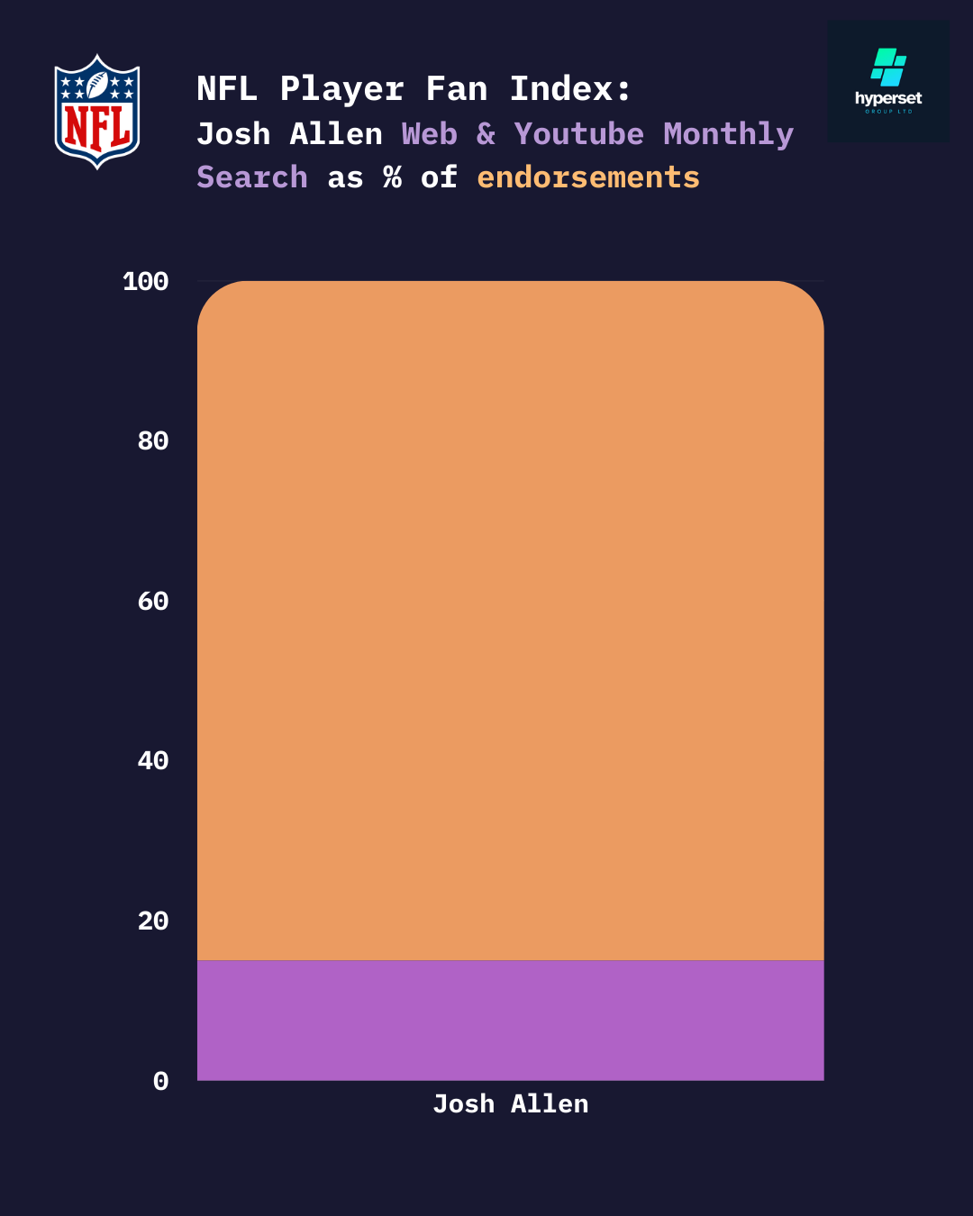 Purple and orange colour bar chart