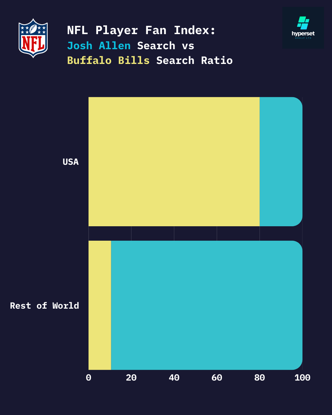 Stacked bar chart with yellow and turquoise