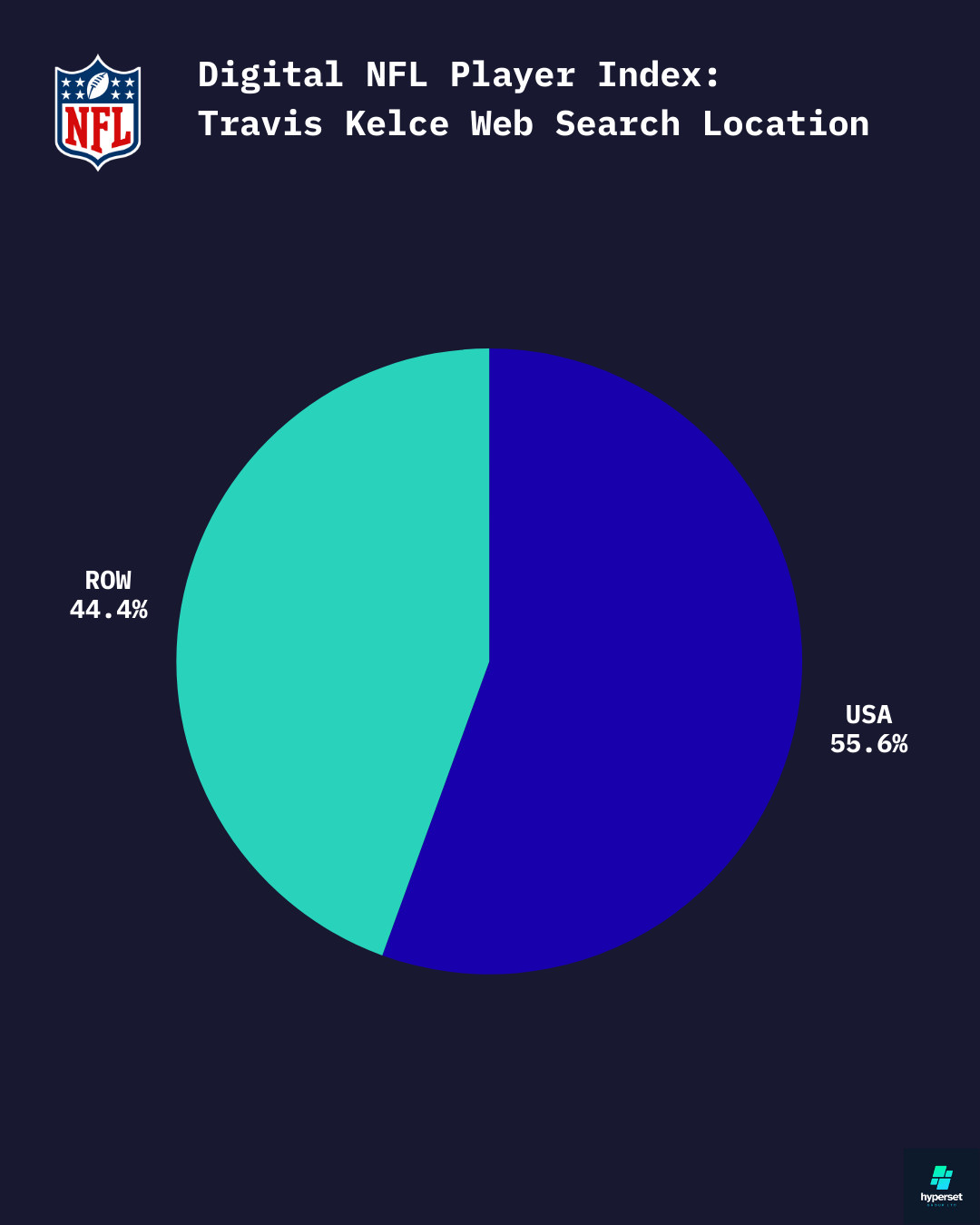 Pie chart showing share of Kelce engagement across the world