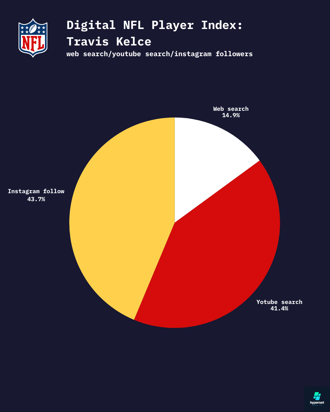 Travis Kelce digital share across web, youtube and insta