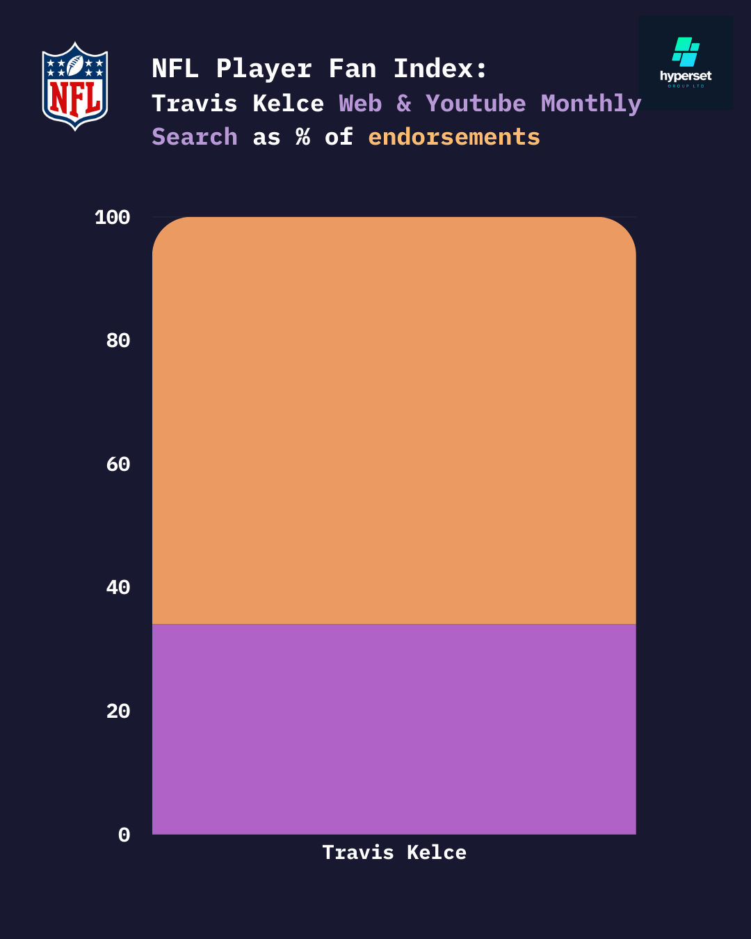Stacked bar chart with purple and orange