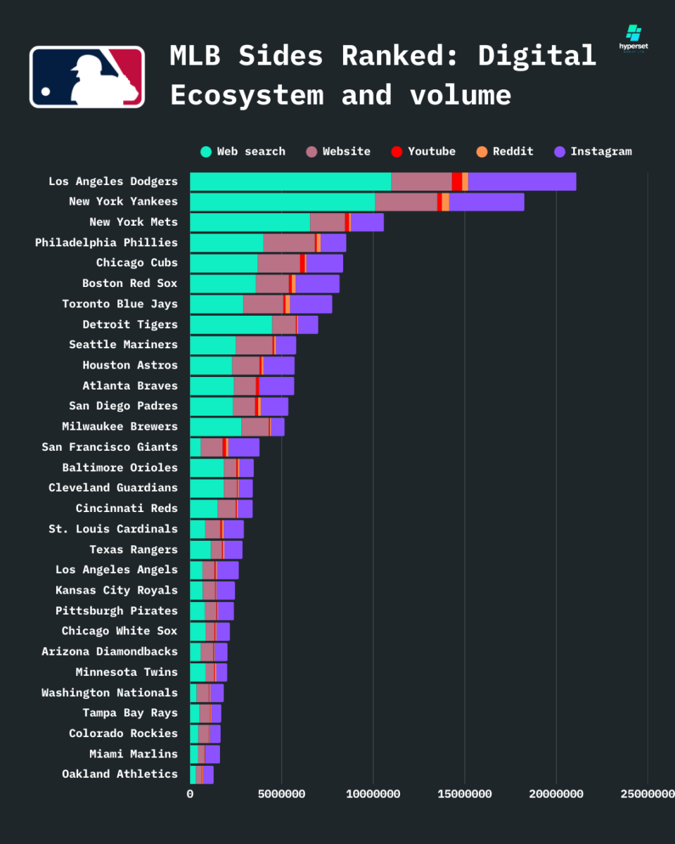 Bar graph descending in volume of digital engagement across platforms for each MLB side