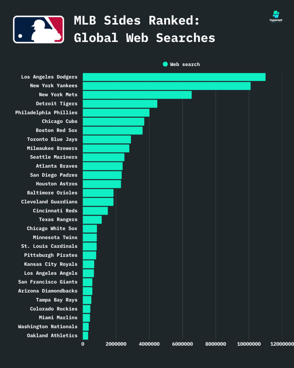 Descending bar graph of MLB teams global web search volumes