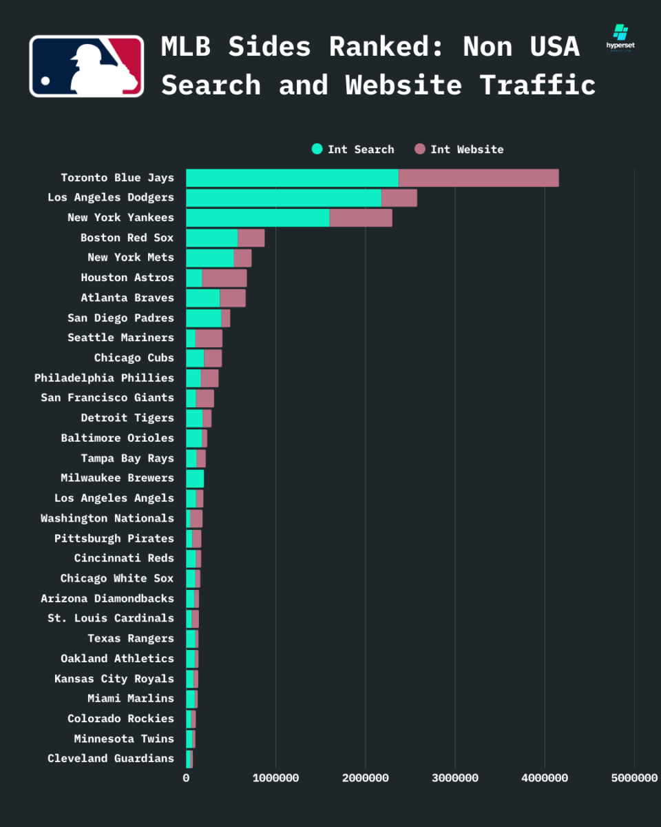 Descending bar graph of MLB sides by non-US search traffic and website visits