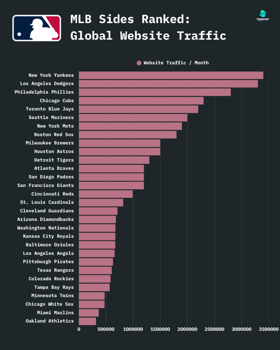 Descendign bard graph of MLB sides by website traffic volume