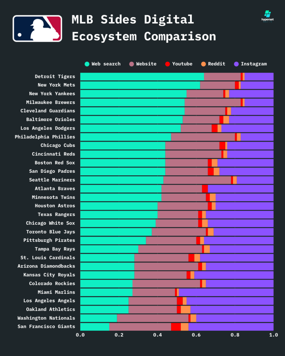 Bar graph showing the breakdown share of each MLB sides engagement across digital platforms and interactions
