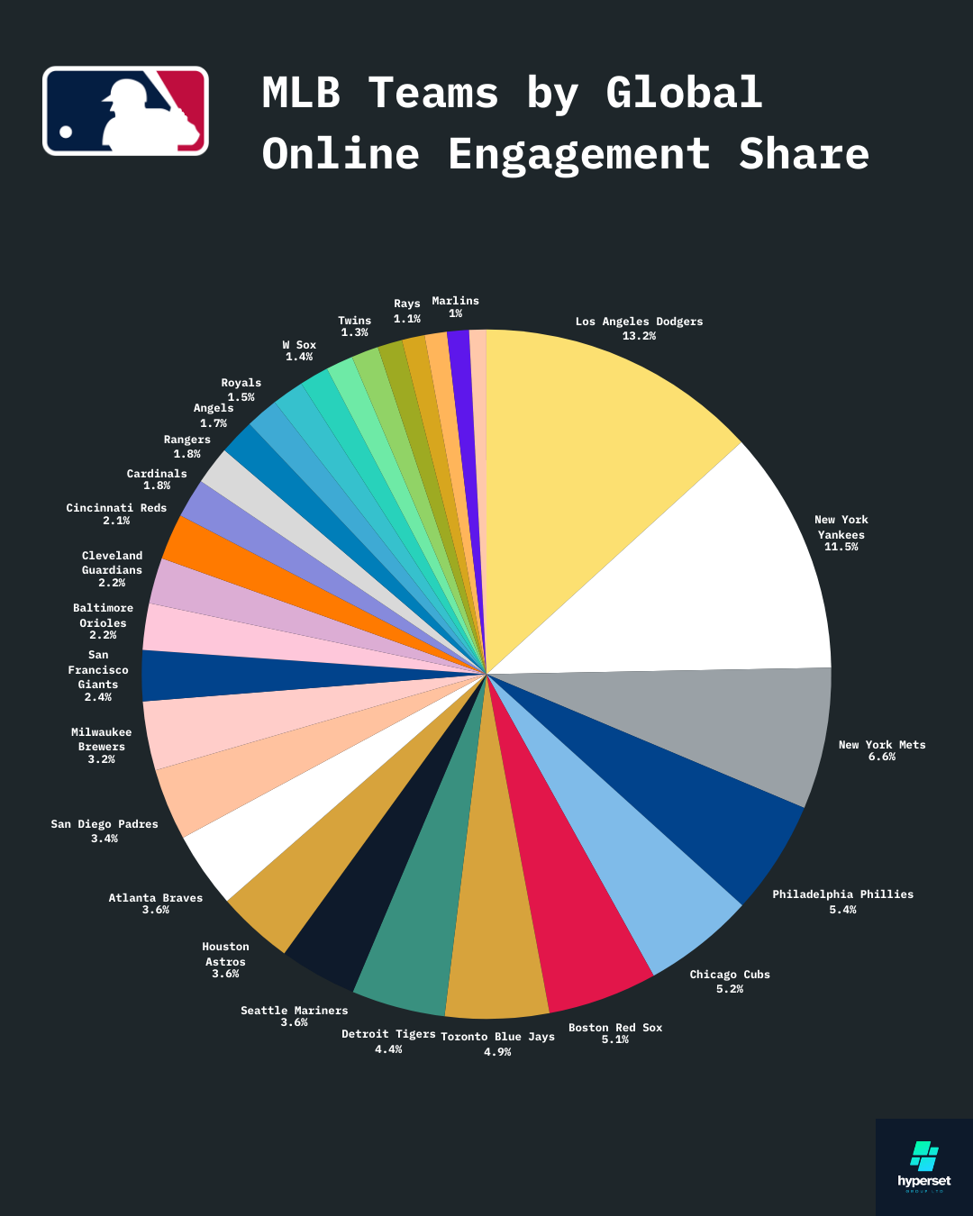 Pie chart with % figures for MLB teams global engagement shares