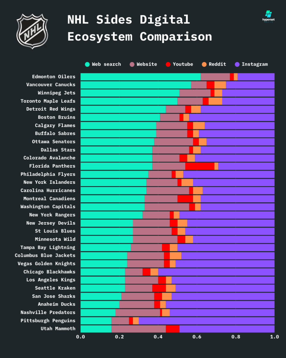 A graph showing comparing the shar of platform engagement as total engagement across all NHL teams