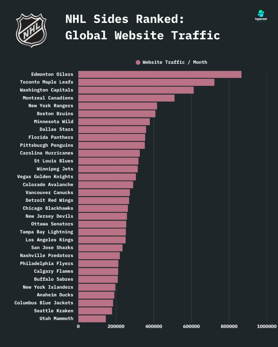 Bar graph showing NHL teams in descending order based on global website traffic