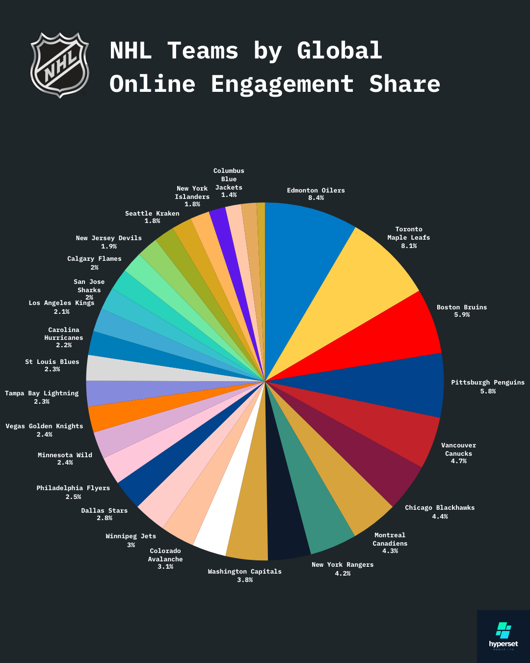 Which NHL team has the most fans: all 32 franchise digital rankings