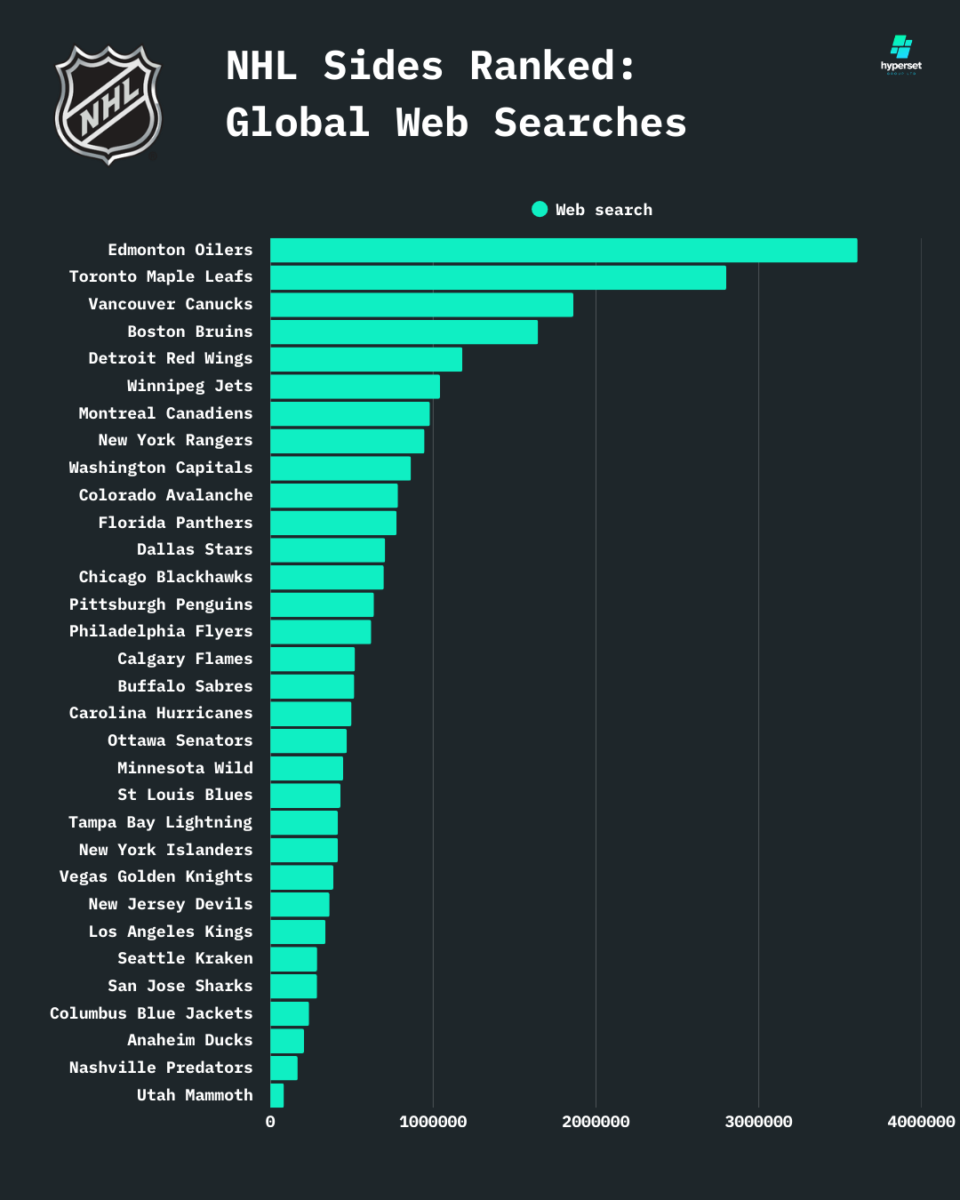 Bar graph decending in global web search volume for each NHL team