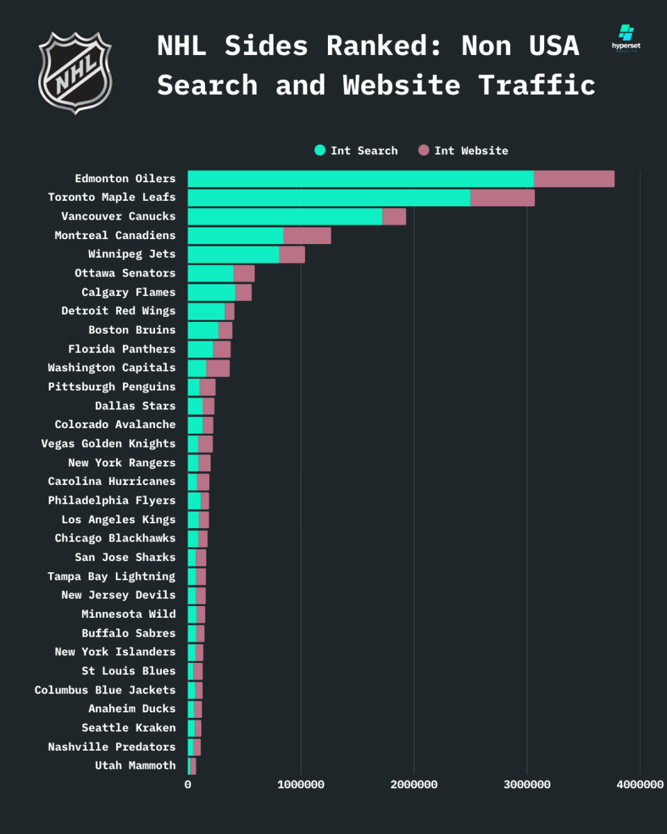 Bar grap showing total for NHL sides in descending order of non US search and website traffic