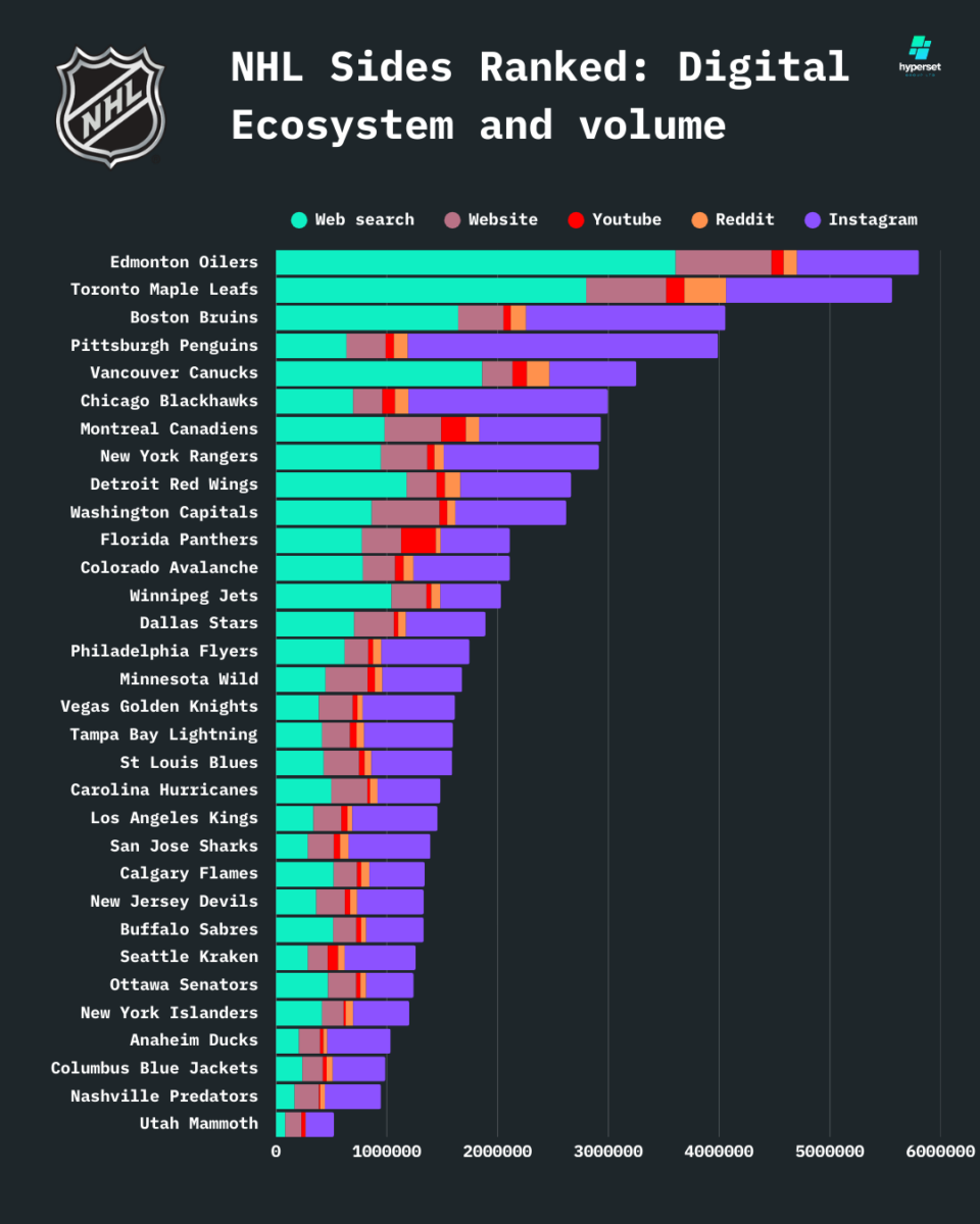 Line graph of NHL team by digital traction volume and platform breakdown