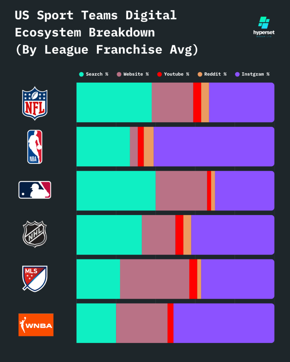 Multi-colour bar graph with US sports Leagues labelled