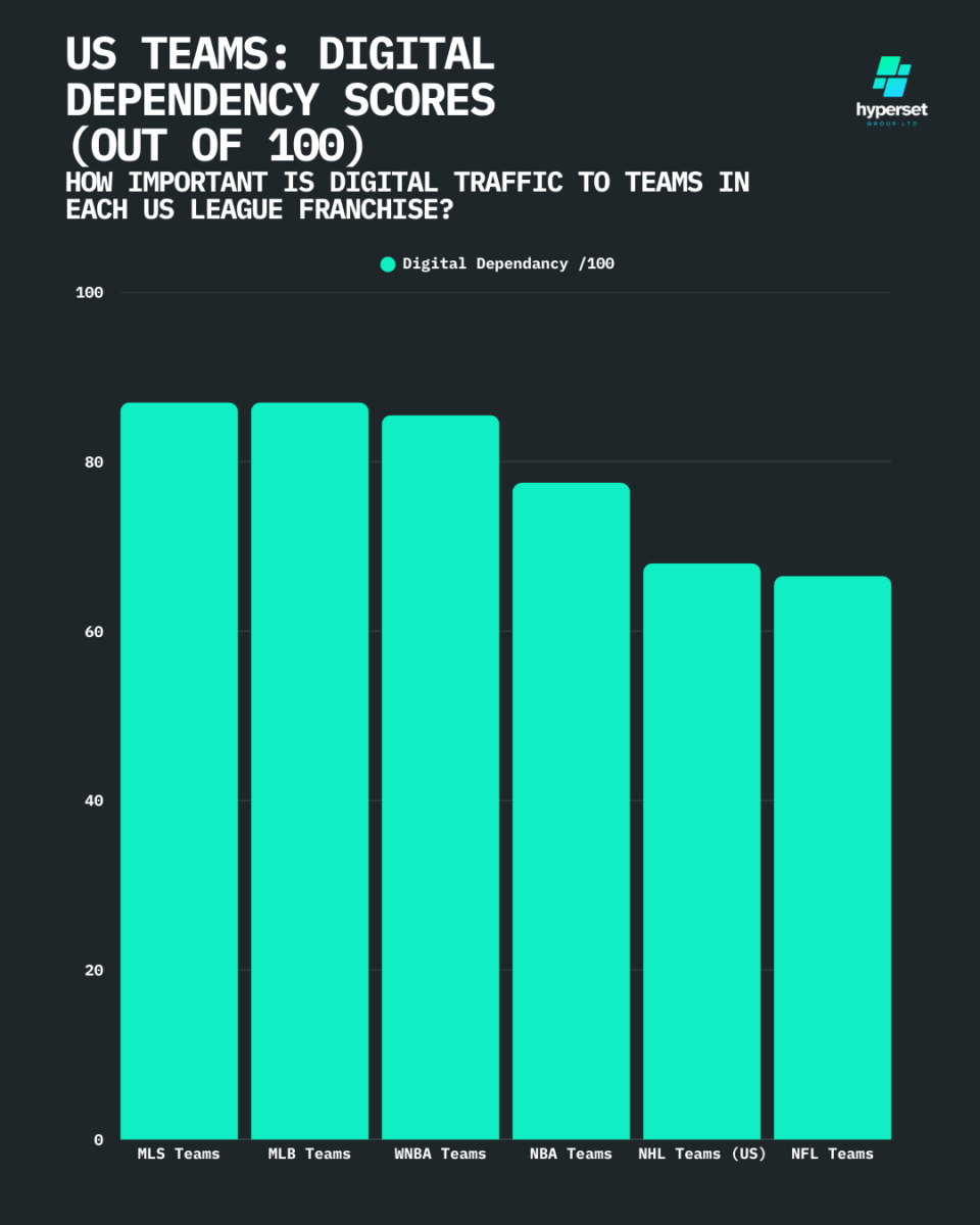 Bar chart with US Sports League Franchises labels