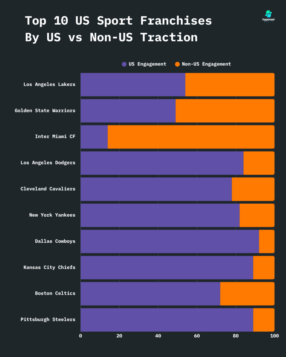 Bar graph showing US teams US vs non-US share of support