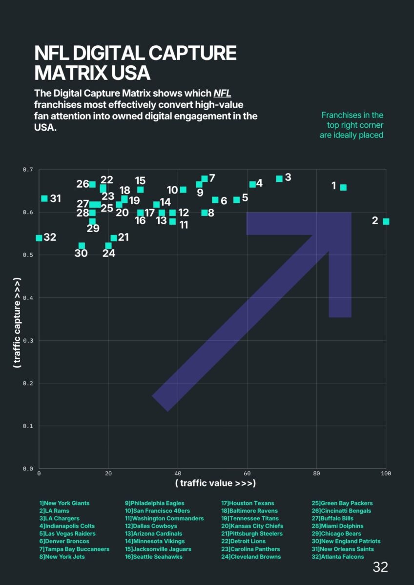 NFL Digital Capture Matrix