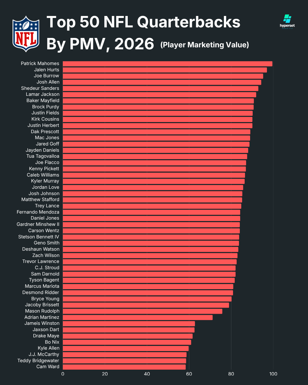 The 50 Most Marketable NFL Quarterbacks