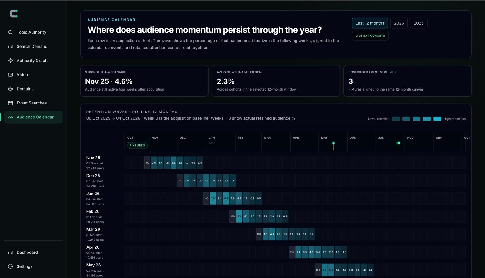 Alkhemy Audience Calendar dashboard showing audience retention waves across the sports calendar